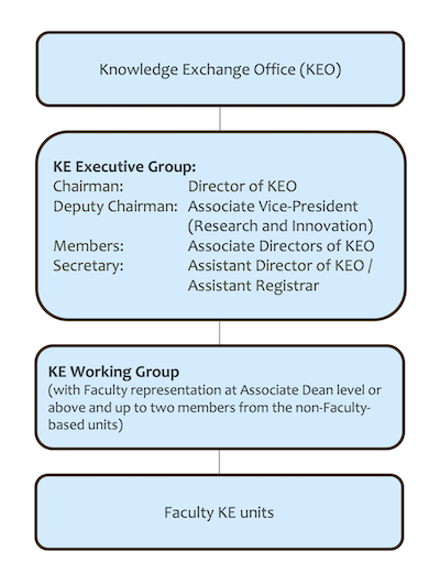 Organizational Structure for Knowledge Exchange (KE)